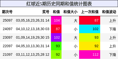 红球近5期历史同期和值统计图表