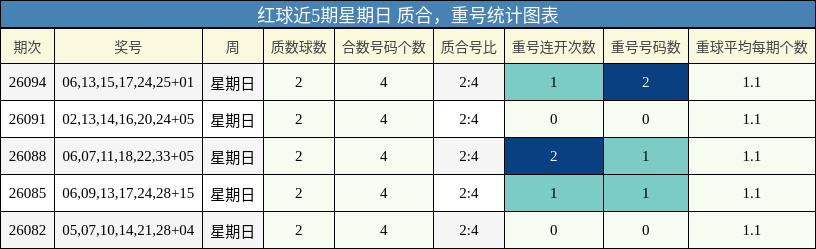 质合分析,重号分析