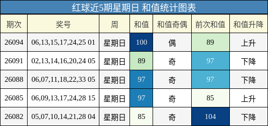 和值分析