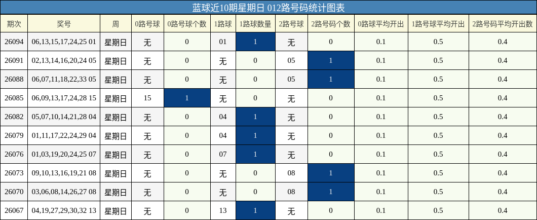 012路号码分析