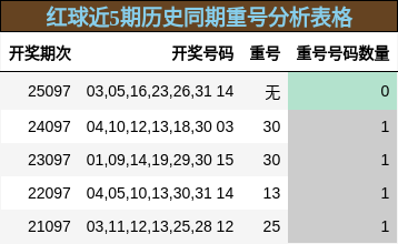 重号分析