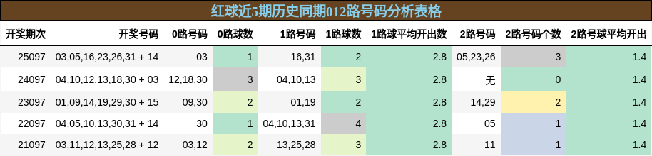 012路号码分析