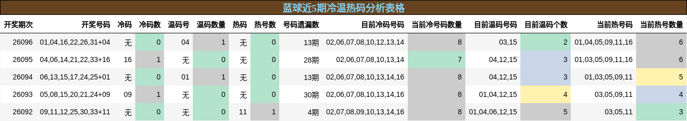 冷温热码分析