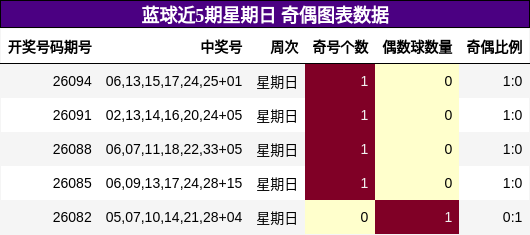 奇偶分析