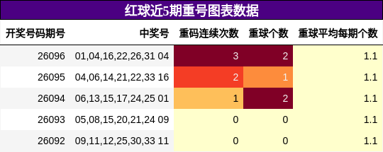 重号分析