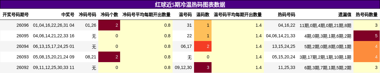 冷温热码分析