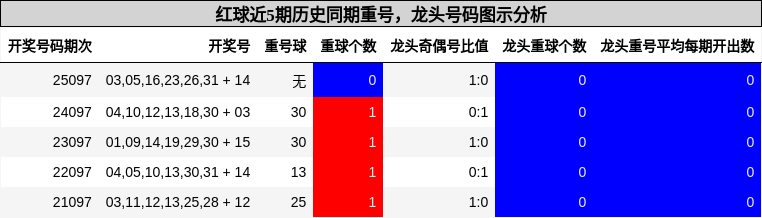 红球近5期历史同期重号，龙头号码图示分析