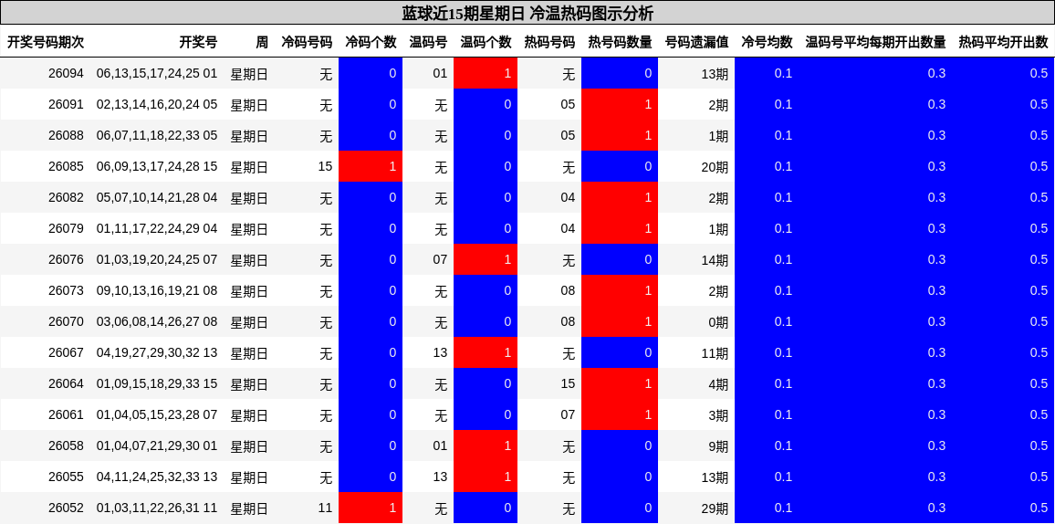 蓝球近15期星期日 冷温热码图示分析