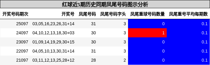 红球近5期历史同期凤尾号码图示分析
