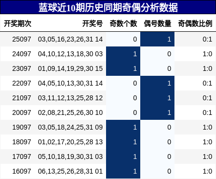 奇偶分析