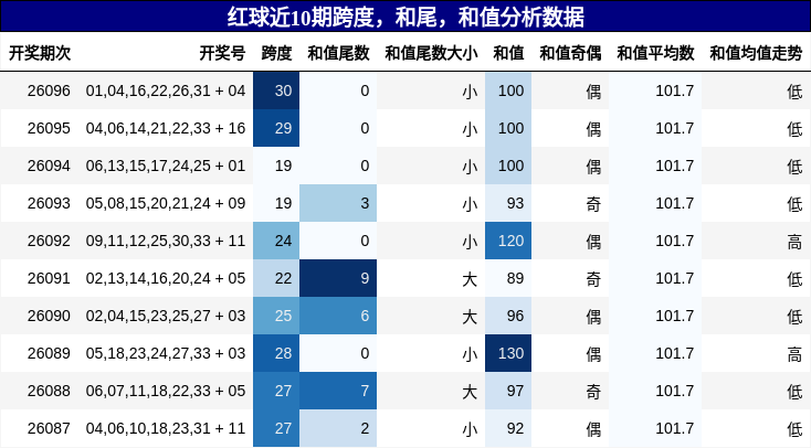 跨度分析,和尾分析,和值分析
