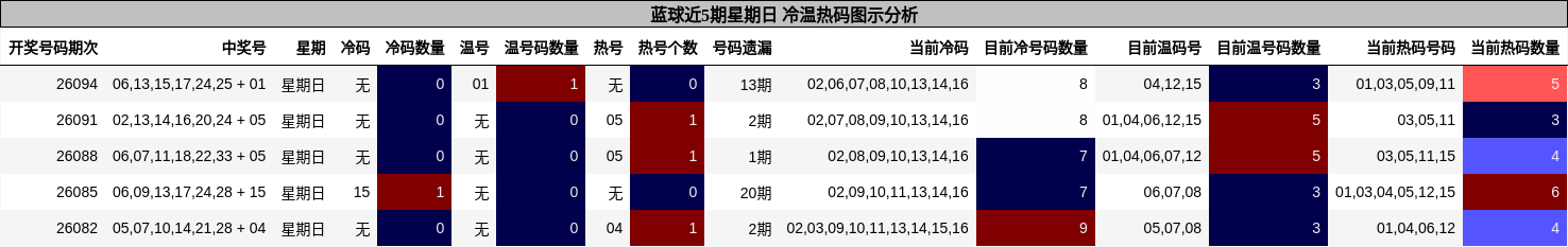 冷温热码分析