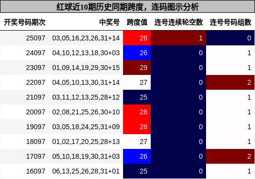 跨度分析,连码分析