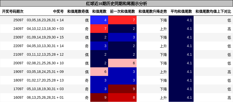 和尾分析