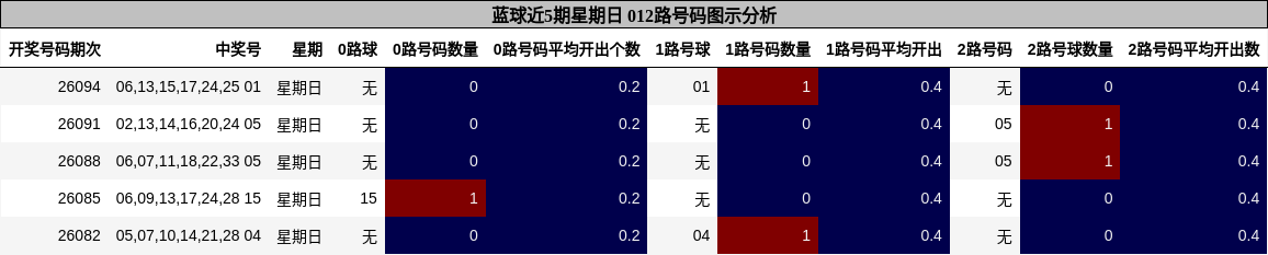 012路号码分析