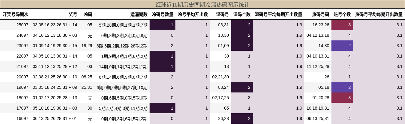 红球近10期历史同期冷温热码图示统计