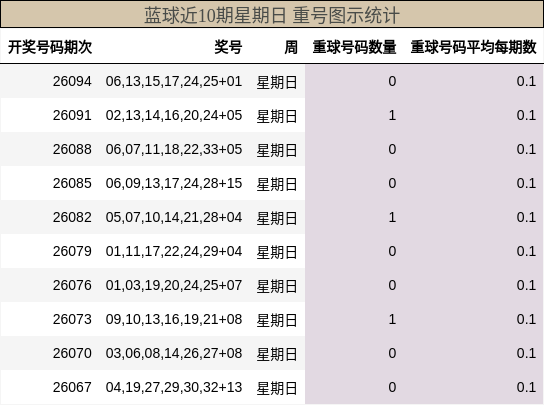 蓝球近10期星期日重号图示统计