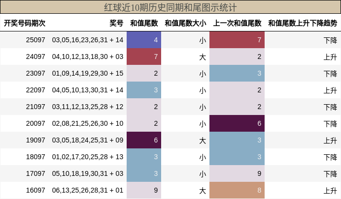 红球近10期历史同期和尾图示统计