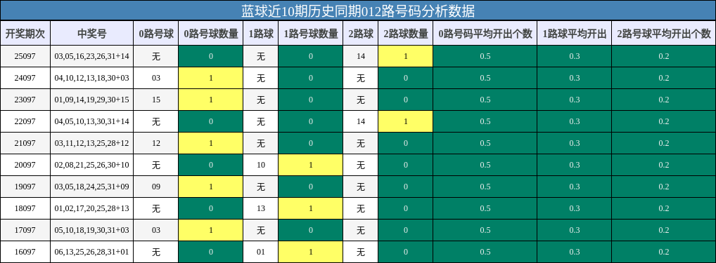 012路号码分析