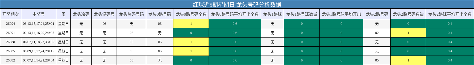 龙头号码分析