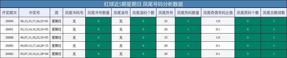 凤尾号码分析