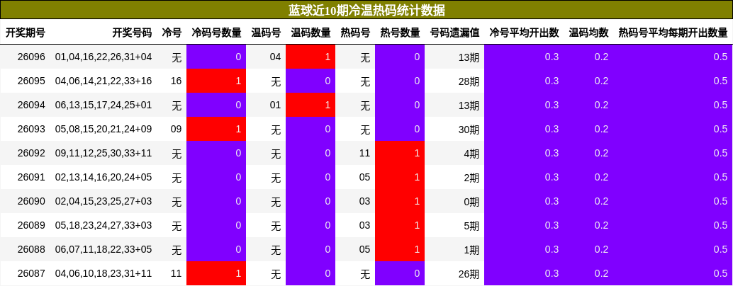 冷温热码分析