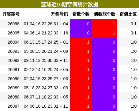 奇偶分析