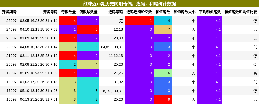 奇偶分析,连码分析,和尾分析