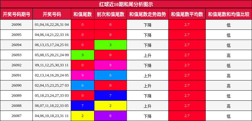 和尾分析