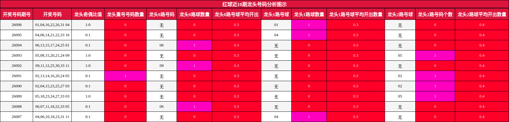 龙头号码分析