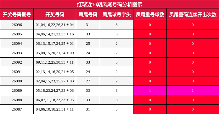 凤尾号码分析