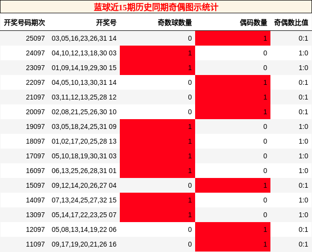 蓝球近15期历史同期奇偶图示统计