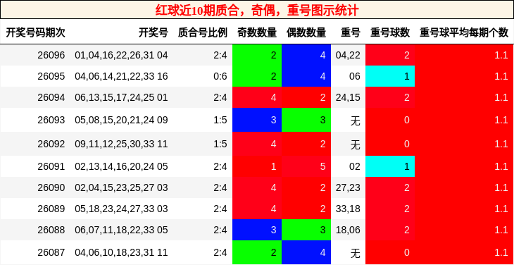 红球近10期质合,奇偶,重号图示统计