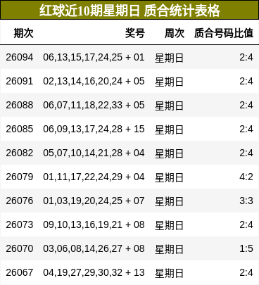 红球近10期星期日 质合统计表格