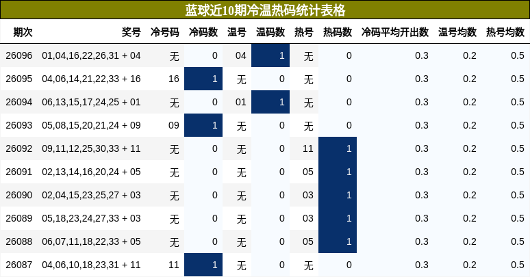 蓝球近10期冷温热码统计表格