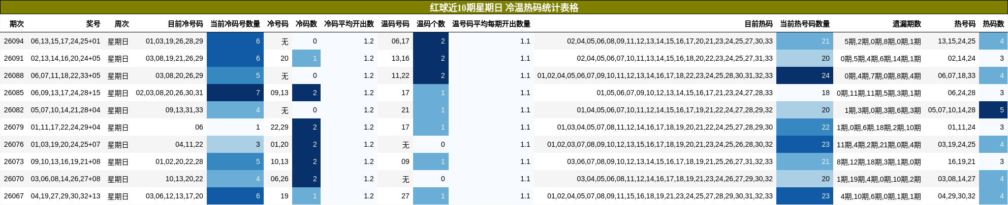 红球近10期星期日 冷温热码统计表格
