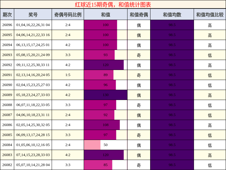 奇偶分析，和值分析