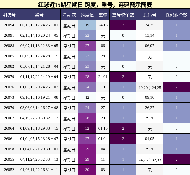 红球近15期星期日 跨度,重号,连码图示图表