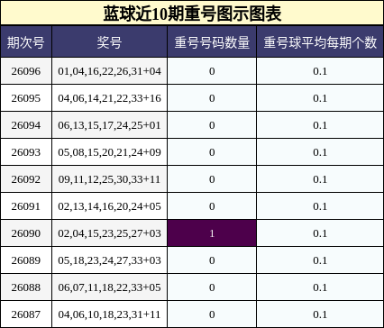 蓝球近10期重号图示图表