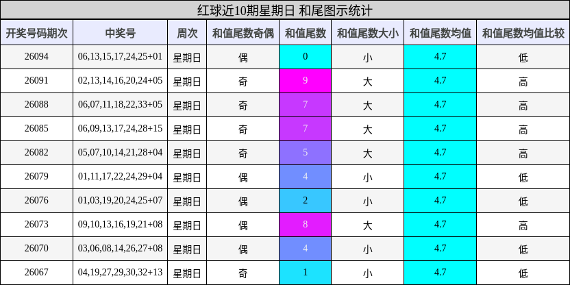 红球近10期星期日 和尾图示统计