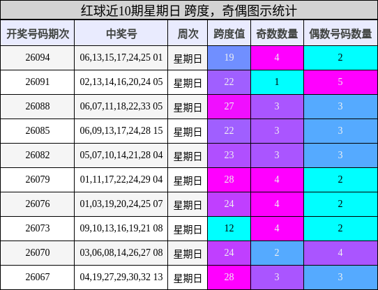 红球近10期星期日 跨度,奇偶图示统计