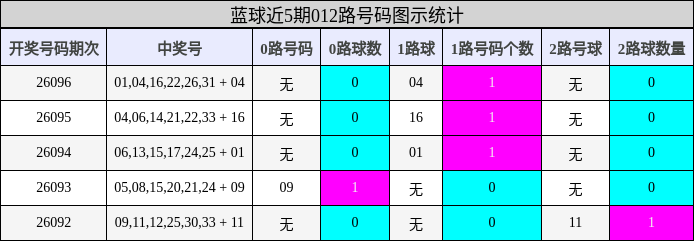 蓝球近5期012路号码图示统计