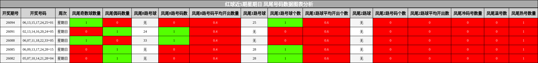 红球近5期星期日 凤尾号码数据图表分析