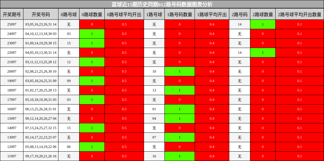 蓝球近15期历史同期012路号码数据图表分析