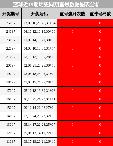 蓝球近15期历史同期重号数据图表分析