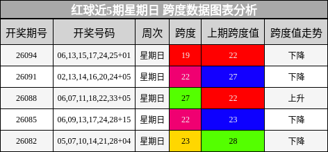 红球近5期星期日 跨度数据图表分析