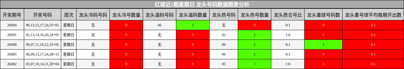 红球近5期星期日 龙头号码数据图表分析