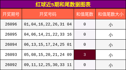 红球近5期和尾数据图表
