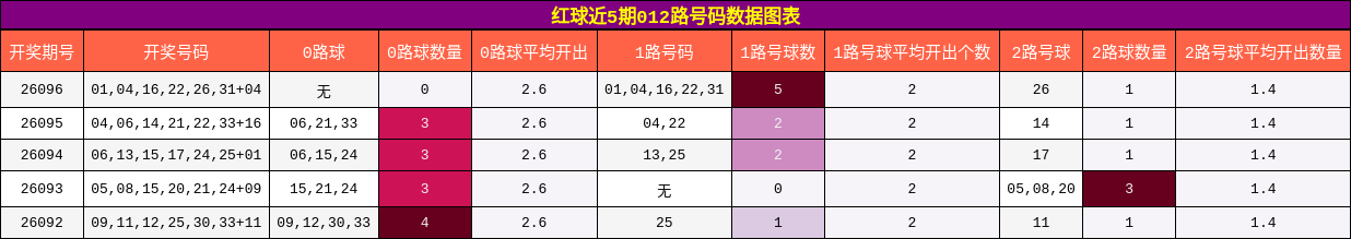 红球近5期012路号码数据图表