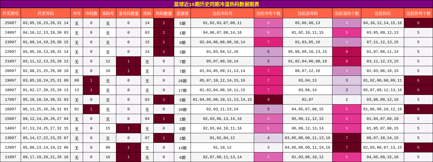 蓝球近15期历史同期冷温热码数据图表